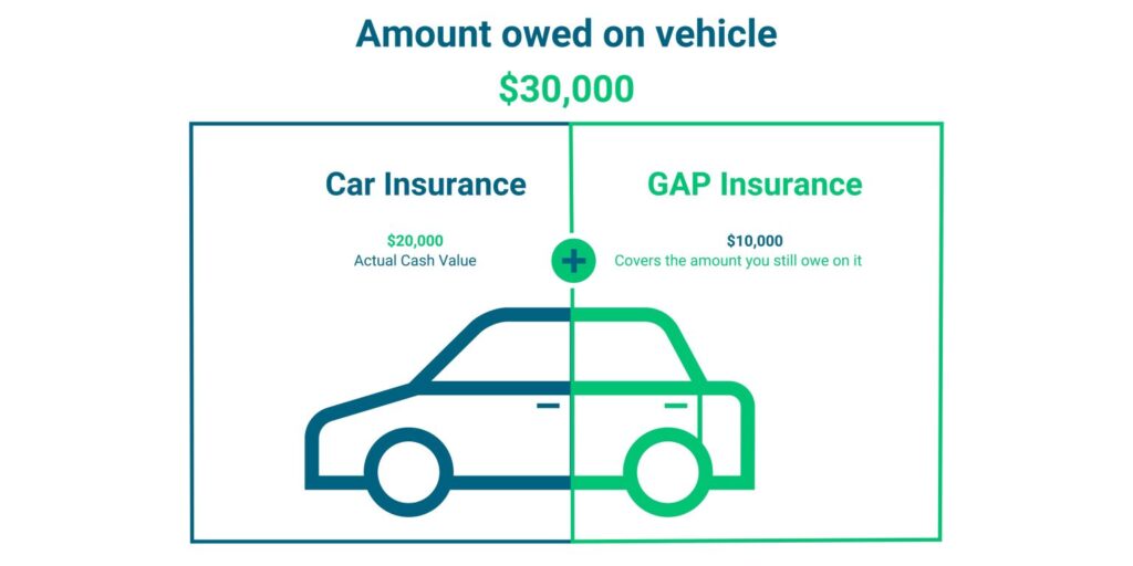 Gap Insurance