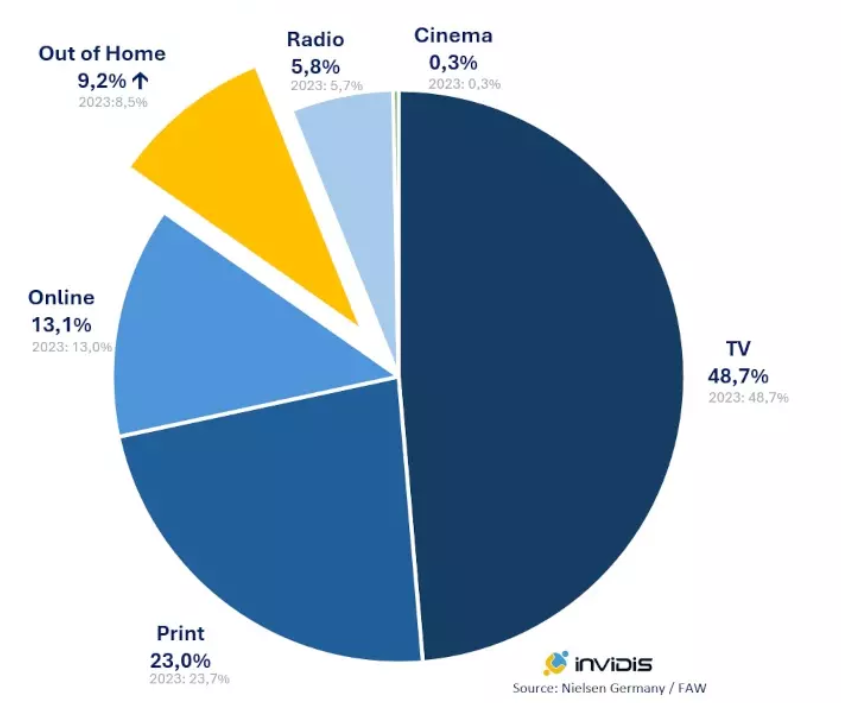 Germany Brand Influencer Marketing Statistics 2025
