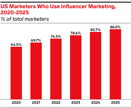 United States (USA) Brand Influencer Marketing Statistics 2025
