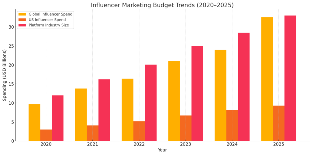United States (USA) Brand Influencer Marketing Statistics 2025