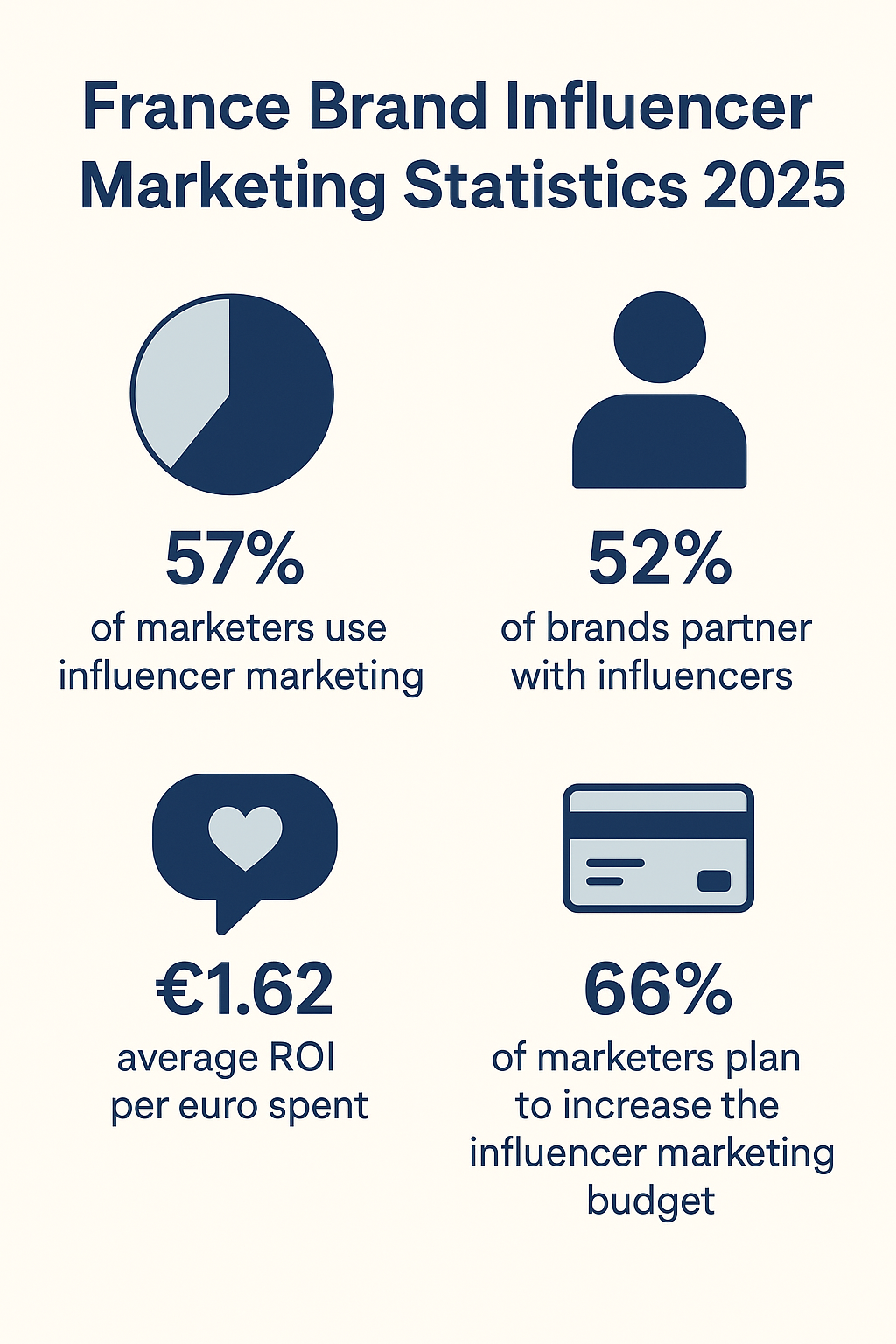 France brand influencer marketing statistics 2025