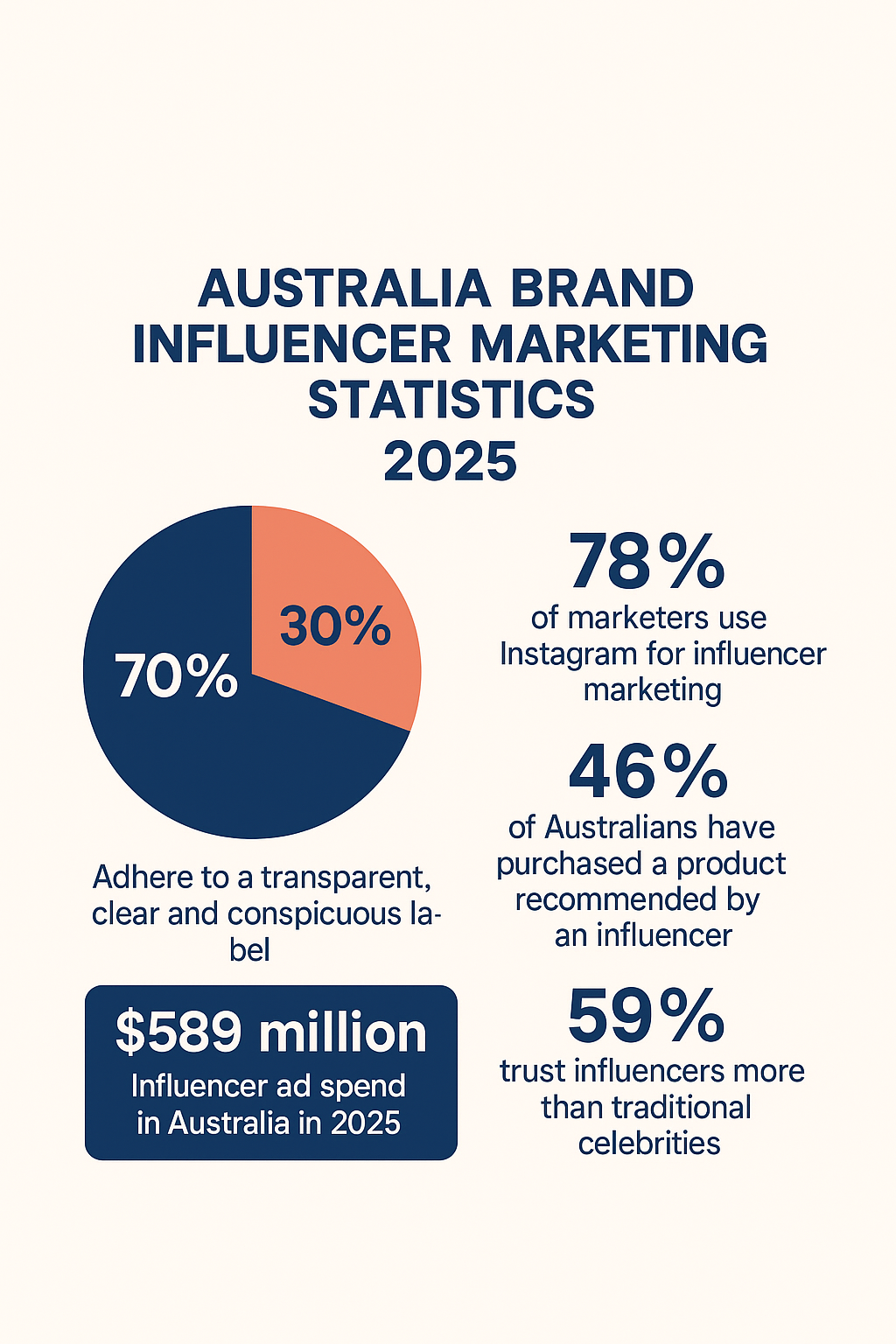 Australia  brand influencer marketing statistics 2025