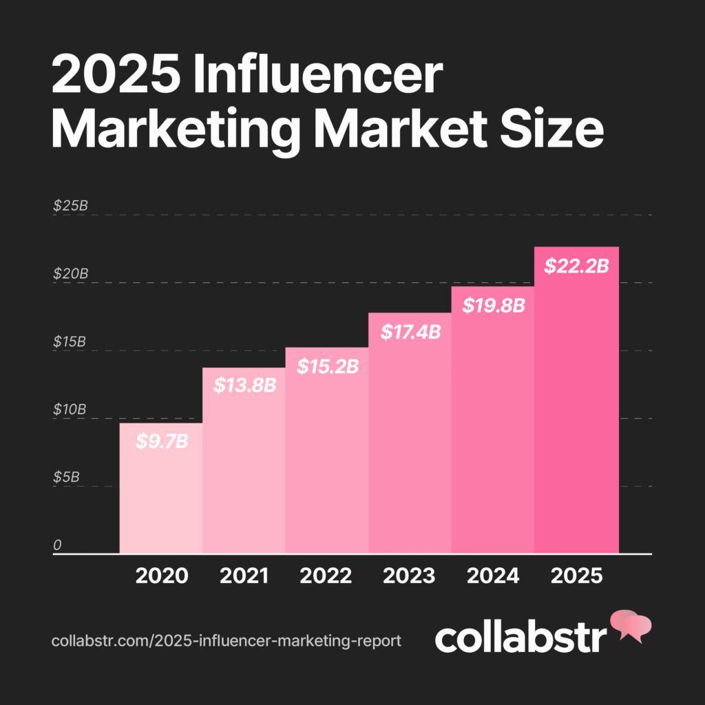 Canada brand influencer marketing statistics 2025