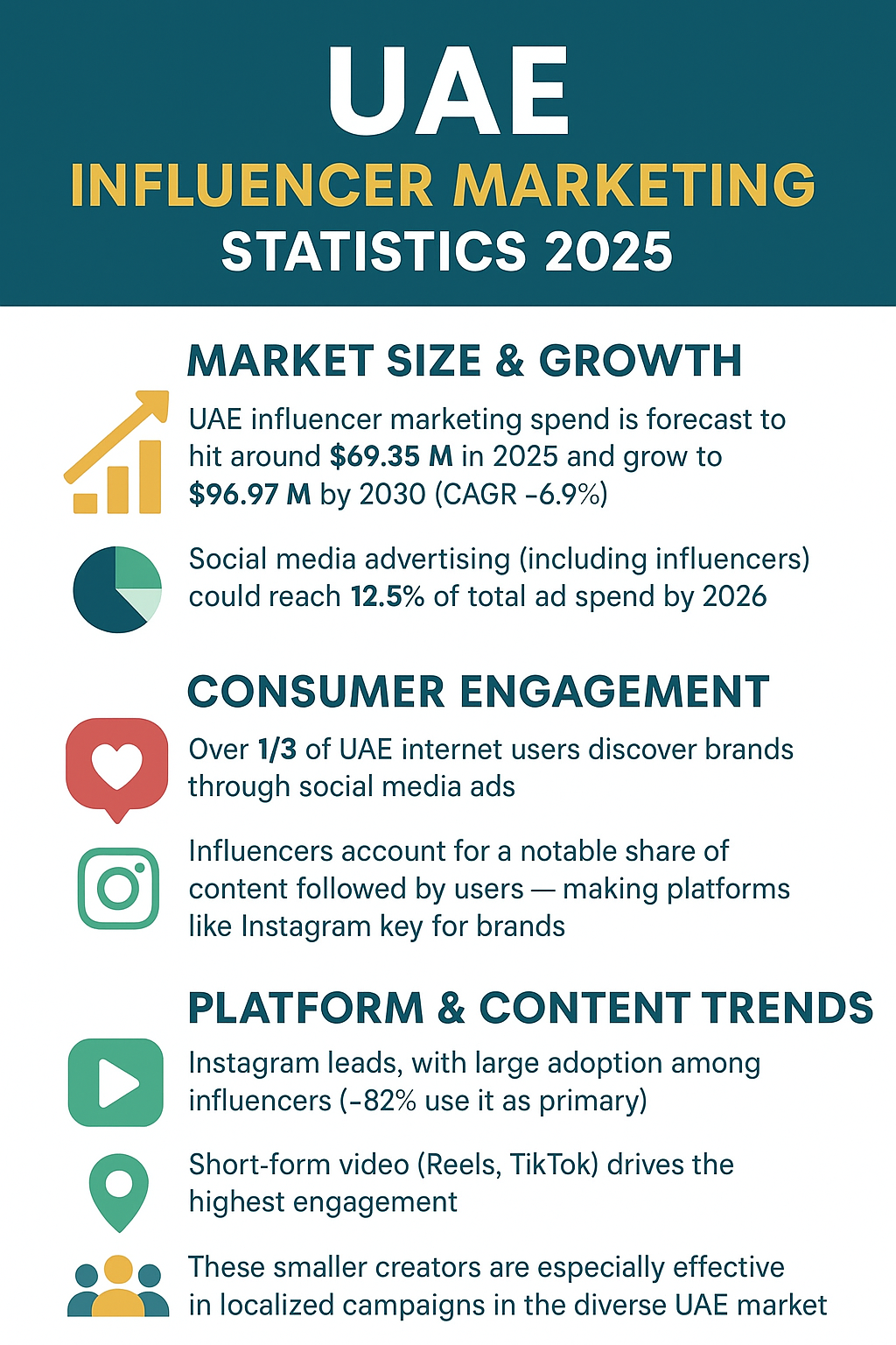 United Arab Emirates(UAE) brand influencer marketing statistics 2025