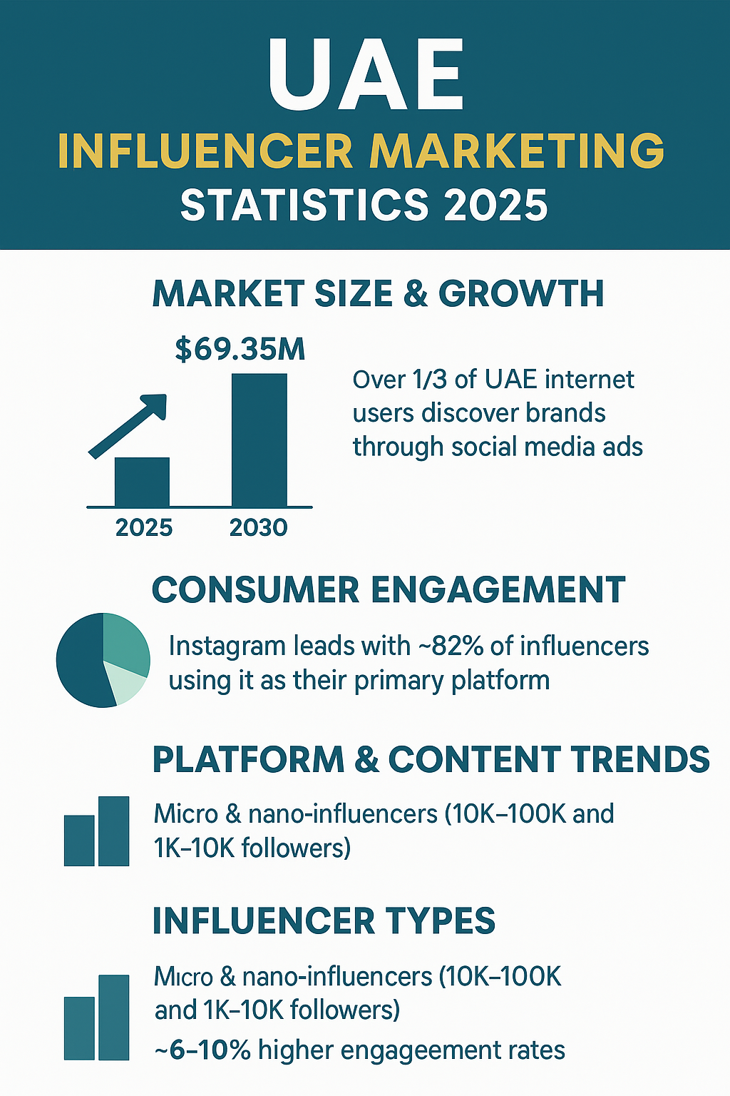 United Arab Emirates(UAE) brand influencer marketing statistics 2025