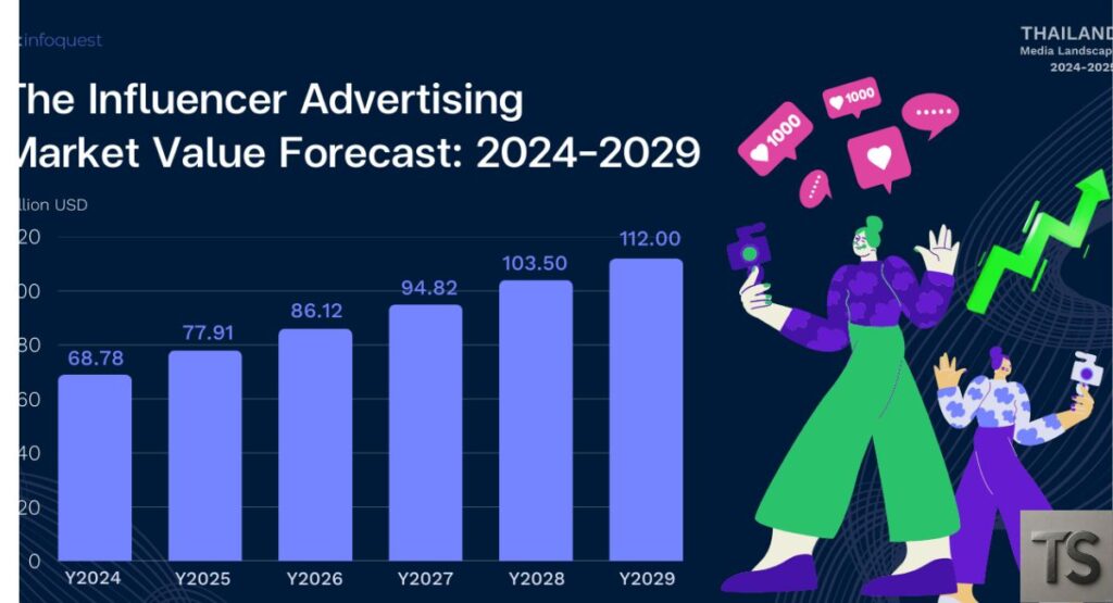 Thailand Brand Influencer Marketing Statistics 2025