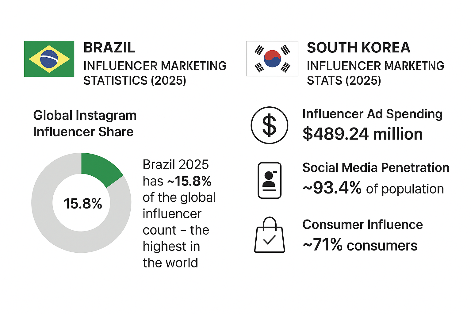 Brazil or South Korea brand influencer marketing statistics 2025
